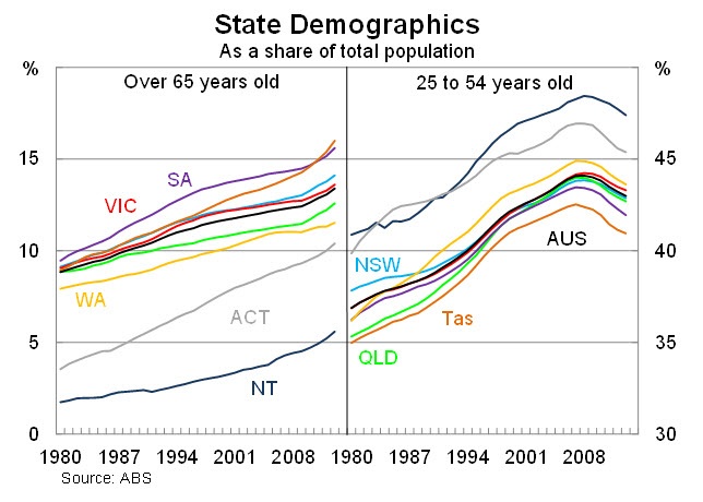 Graph for Arthritic Australia: What the ageing population will do to growth